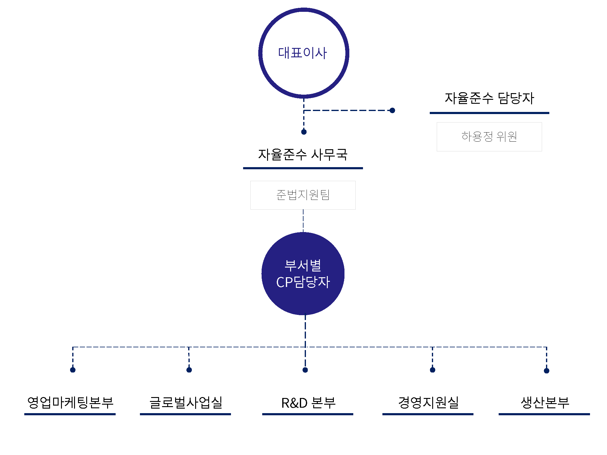 조직도