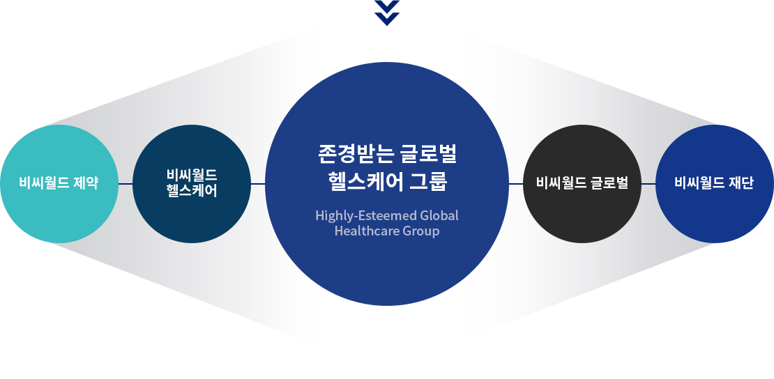 존경받는 글로벌 헬스케어 그룹