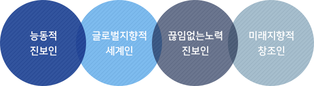 능동적 진보인,글로벌지향적 세계인,끊임없는노력 진보인,미래지향적 창조인