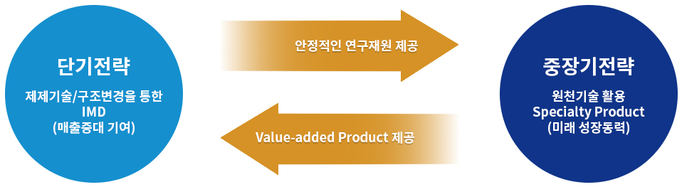 안정적이고 지속가능한 R&D시스템